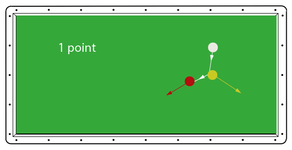 billard français carambole 1 point